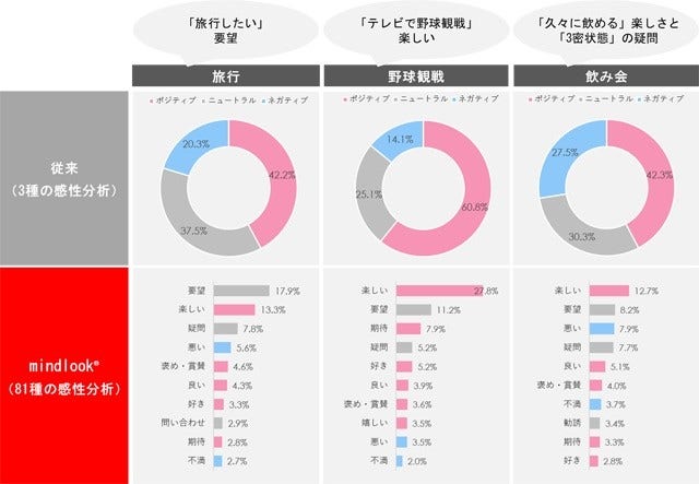 [画像]コロナ禍における生活者の感情を「mindlook®」で分析した結果の例