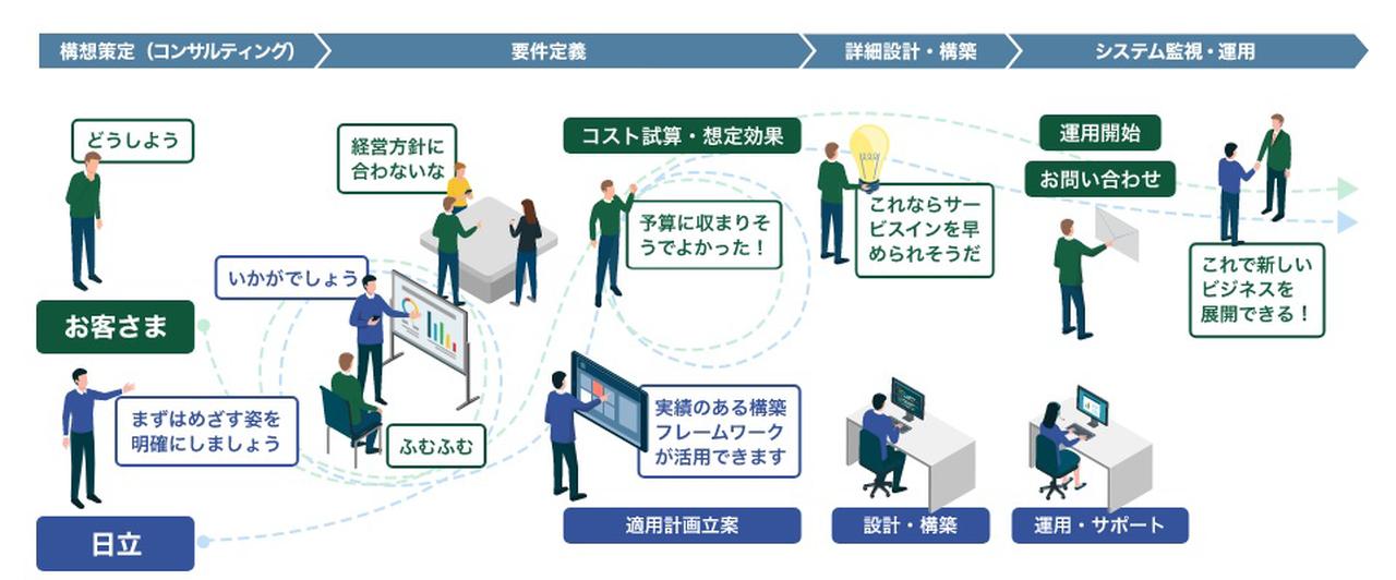 画像: 日立のクラウド&DXオファリングの概要