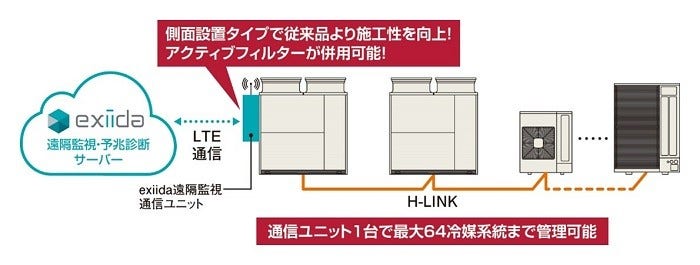 [画像]図1:「exiida遠隔監視通信ユニット」接続時のシステム概要図(イメージ)