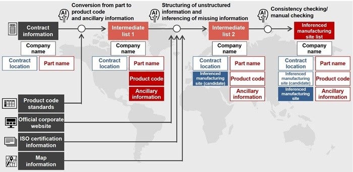 [image]Figure 2. Method of manufacturing site inferencing
