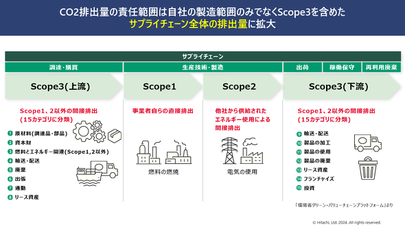 画像: サプライチェーン全体の排出量、Scope1～3に含まれるカテゴリー（出典：日立提供の資料。以下同）