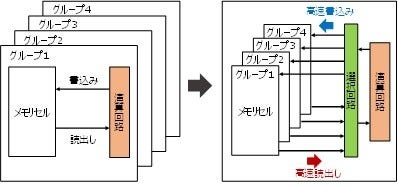 [画像]図2 高集積化を実現する回路技術の概略