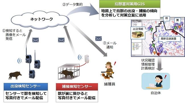 [画像]図1 今回導入した鳥獣害対策システムのイメージ