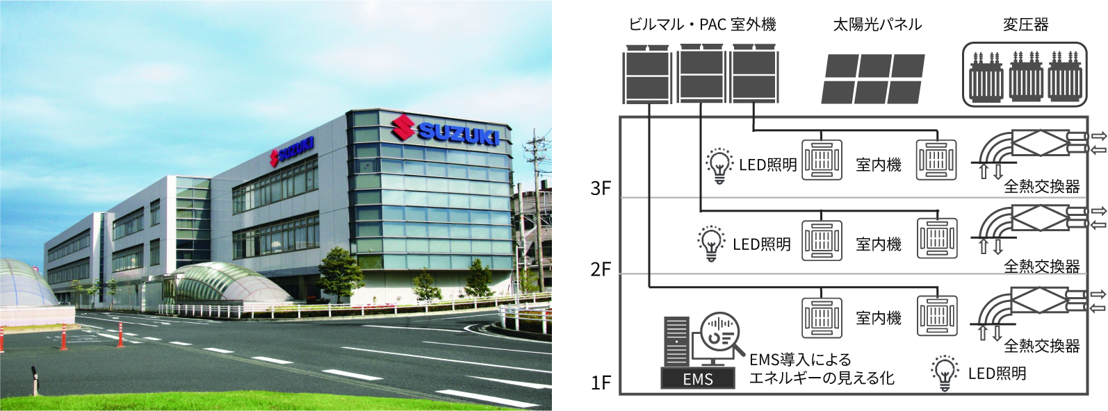 ［図5］スズキ歴史館外観とZEB化設備の概要