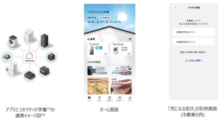 [画像](左から)アプリとコネクテッド家電(*1)の連携イメージ図(*2)、ホーム画面、「気になる症状」の診断画面(冷蔵庫の例)