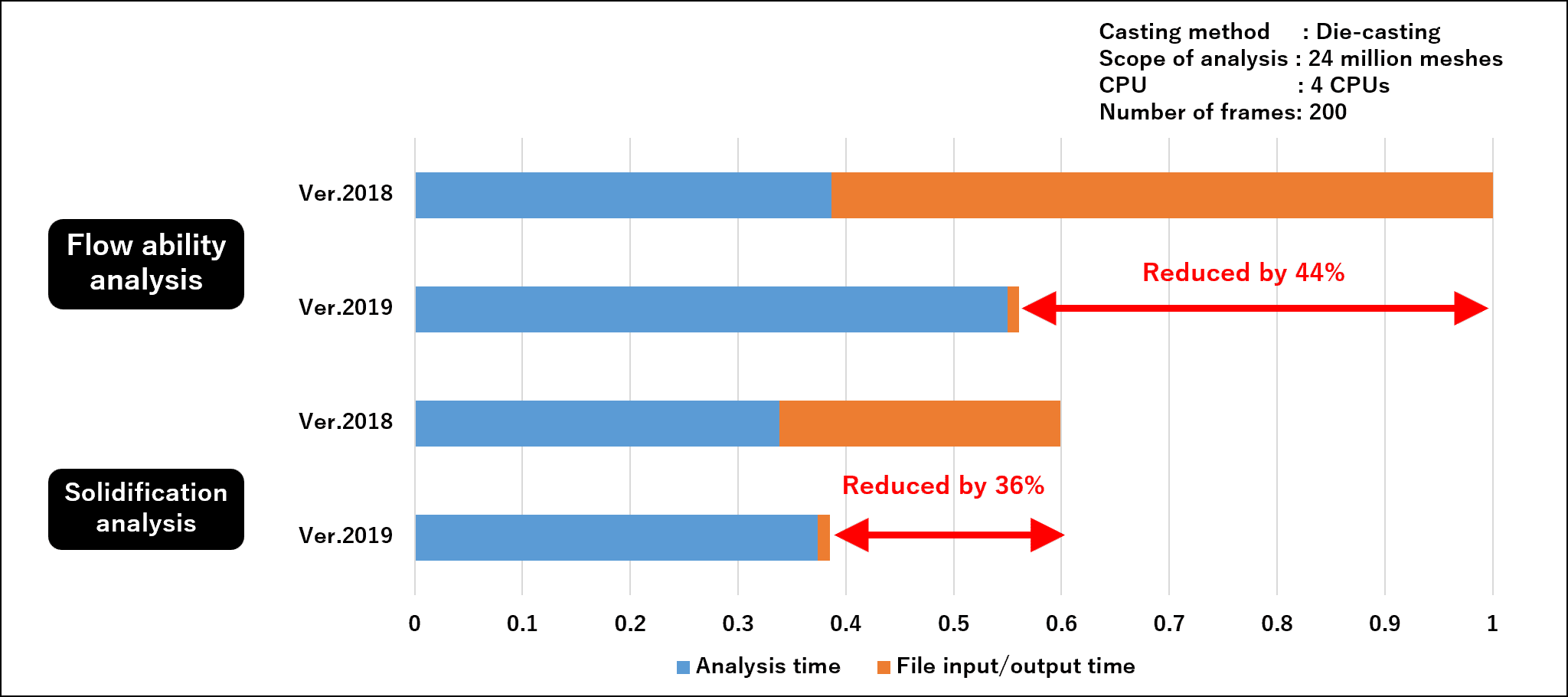 Comparison with ADSTEFAN Ver. 2018 for total computation time