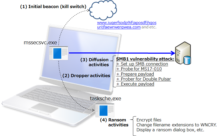 Figure 1: Overview of execution activities