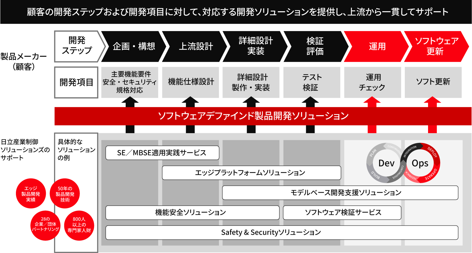 ［図10］エッジ技術の強みを生かしたソフトウェアデファインド製品開発ソリューションの概要