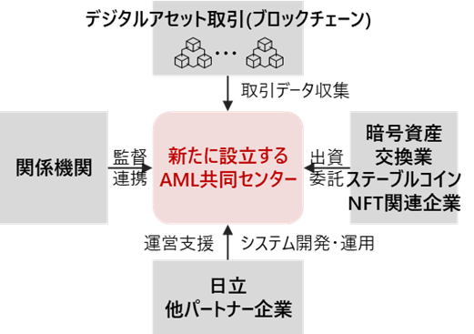 新たに設立するAML共同センターの概念図