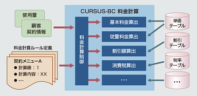 CURSUS-BC 料金計算の図