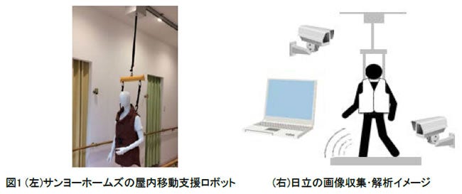 [画像]図1 (左)サンヨーホームズの屋内移動支援ロボット、(右)日立の画像収集・解析イメージ