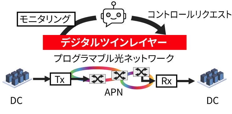 ［図4］生成AIエージェントによる光ネットワーク制御の概要