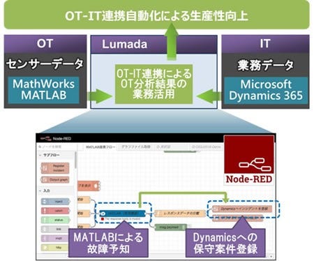 [画像]LumadaによるMATLABおよびMicrosoft Dynamics 365の連携イメージ