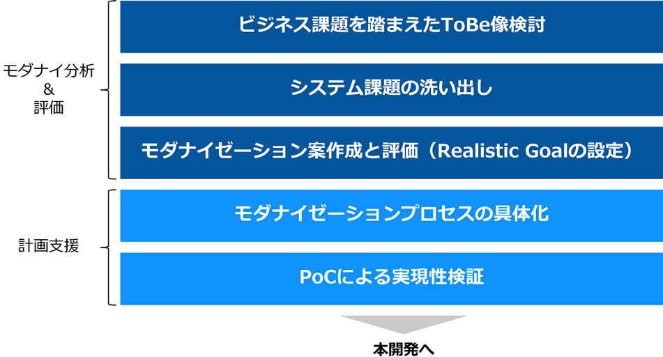 日立のモダナイゼーションコンサルティングの概要：「モダナイ分析＆評価」（ビジネス課題を踏まえたToBe像検討、システム課題の洗い出し、モダナイゼーション案作成と評価（Realistic Goalの設定））「計画支援」（モダナイゼーションプロセスの具体化、PoCによる実現性検証）→本開発へ
