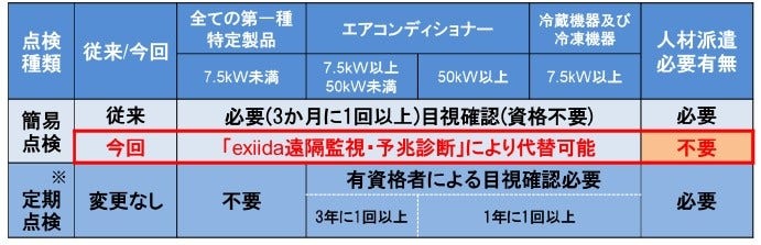 [画像]フロン排出抑制法によって定められている簡易点検の内容