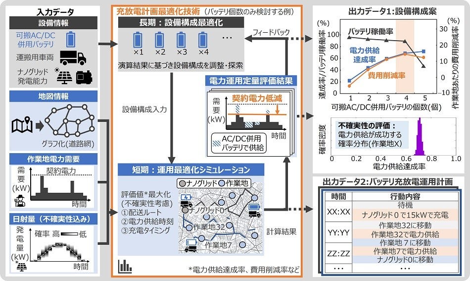 [画像]図3 バッテリ充放電計画最適化シミュレーションの流れと出力データ例