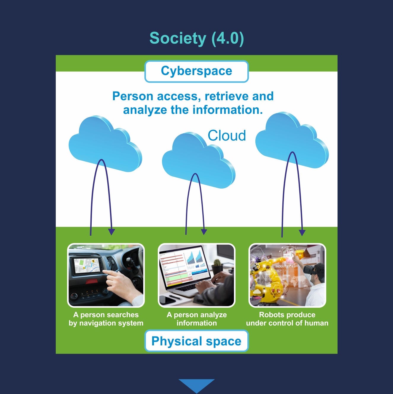 Society 4.0