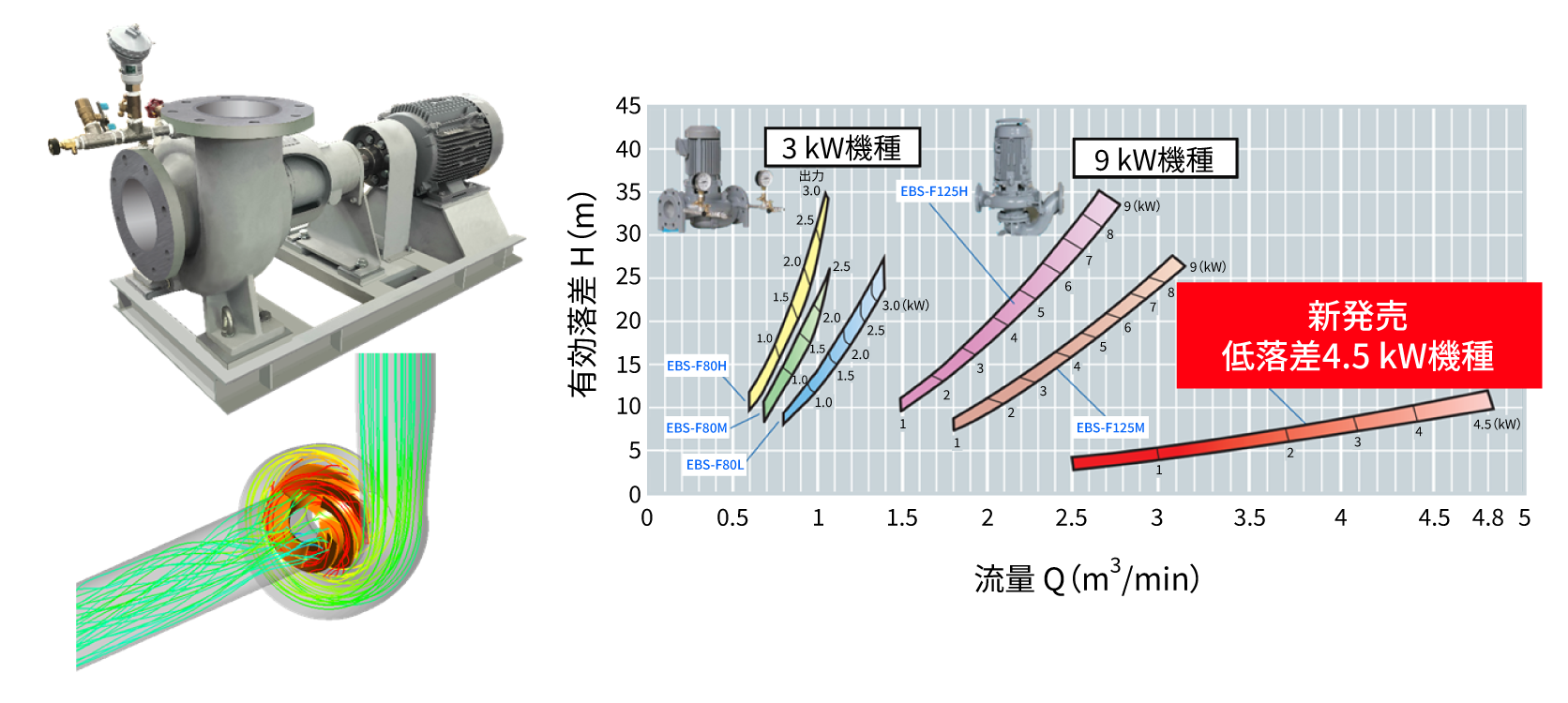 ［図7］低落差対応エネルギー回収システムのイメージおよび選定図