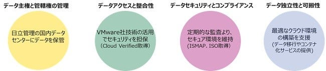 [画像]図:VMware Sovereign Cloud frameworkおよび日立の取り組み