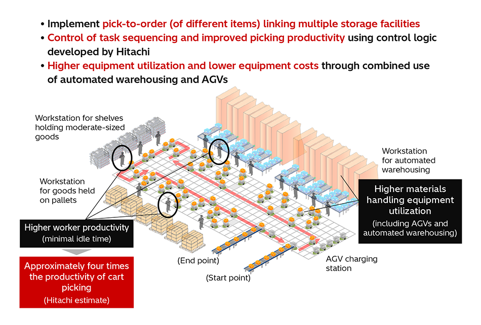 [7] Operation of a Logistics Center Using Hitachi’s Next-generation Warehouse Automation Solution