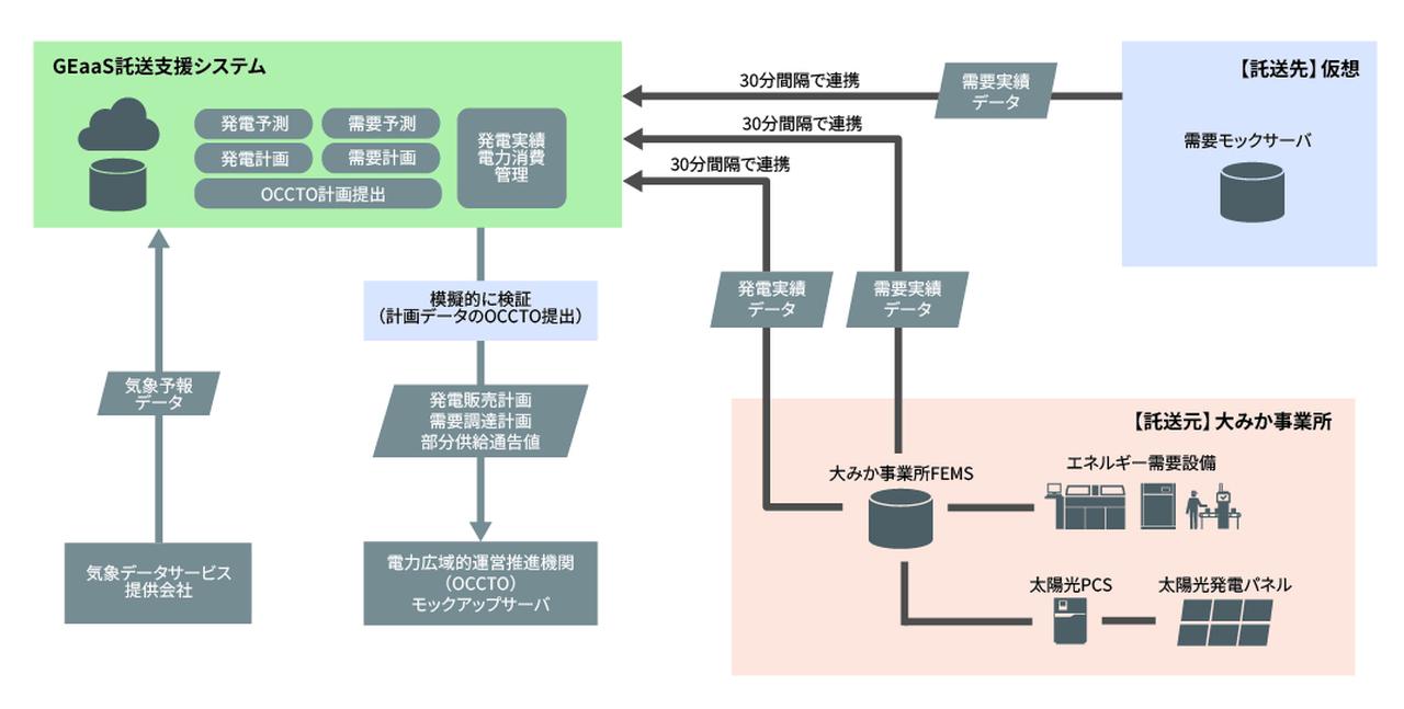 画像: GEaaS託送支援システムの実証概要