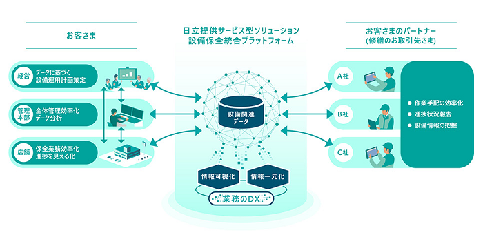 [画像]設備保全統合プラットフォームのイメージ図