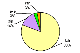 図 5未知マルウェアを含むファイル拡張子