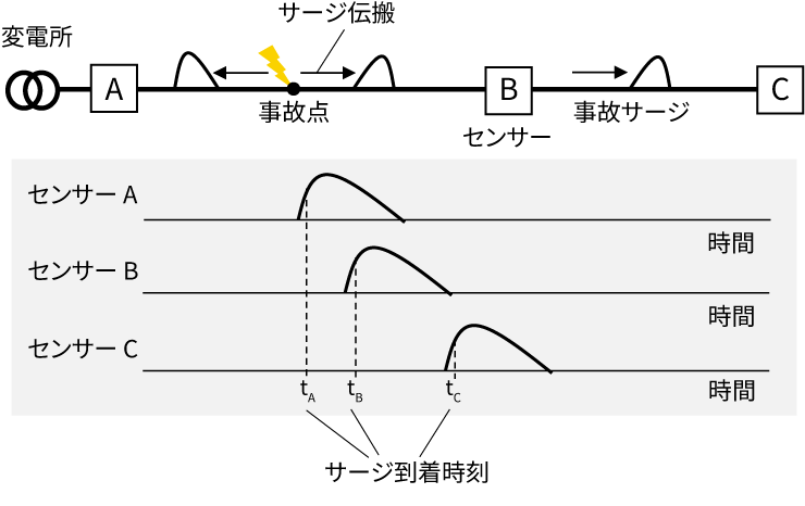 ［図5］サージ伝搬と到着時刻の例