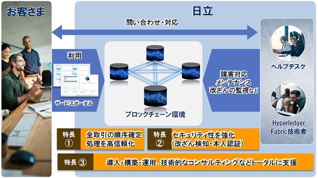 [画像]「Hitachi Blockchain Service for Hyperledger Fabric」 概要図
