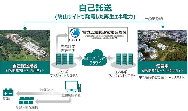 [画像]自己託送によるエリアマネジメントサービスのイメージ図