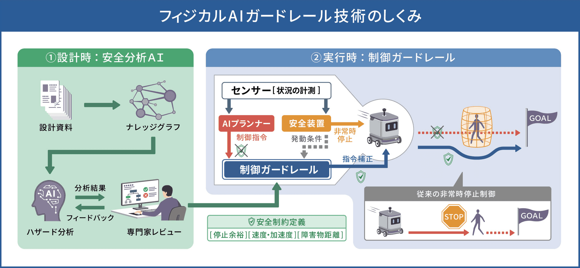 [画像]図2 フィジカルAIの安全運用に向けたガードレール技術の概要