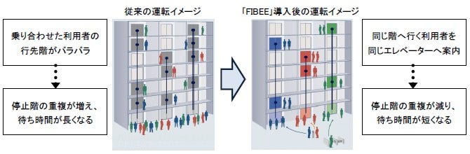 [画像]従来の運転イメージ、「FIBEE」導入後の運転イメージ