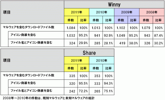 表2：偽装の傾向