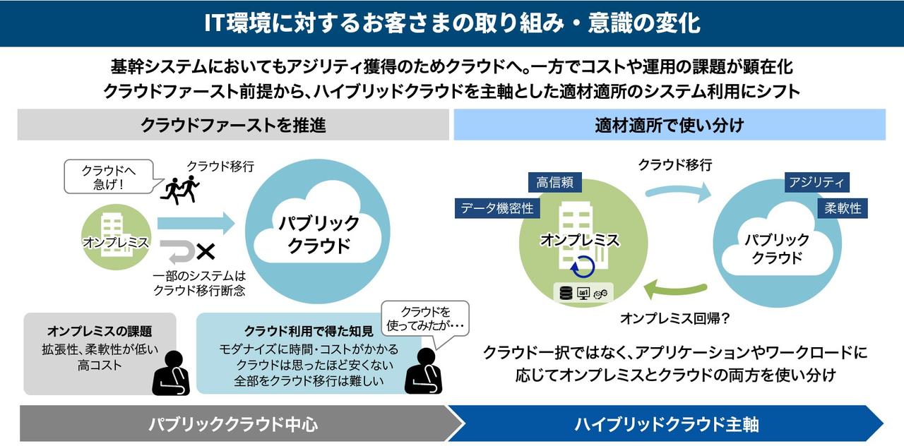 画像: 「パブリッククラウド中心」から、「ハイブリッドクラウド主軸」への転換が進む。日本企業のDXには、オンプレミスとパブリッククラウドの強みを使い分ける戦略が必要だ  出典：独立行政法人情報処理推進機構（IPA）『DX白書2023』