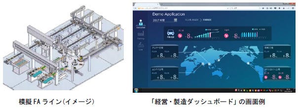 [画像](左)模擬FAライン(イメージ)、(右)「経営・製造ダッシュボード」の画面例