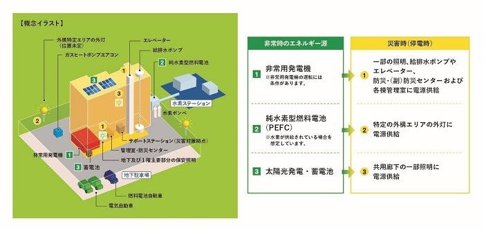[画像]災害時の供給電源確保