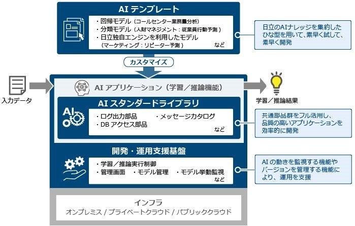[画像]「Justware AIアプリケーションフレームワーク」の概要図