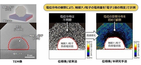 [画像](左)TEM像、(中央)位相像/従来法、(右)位相像/本研究手法