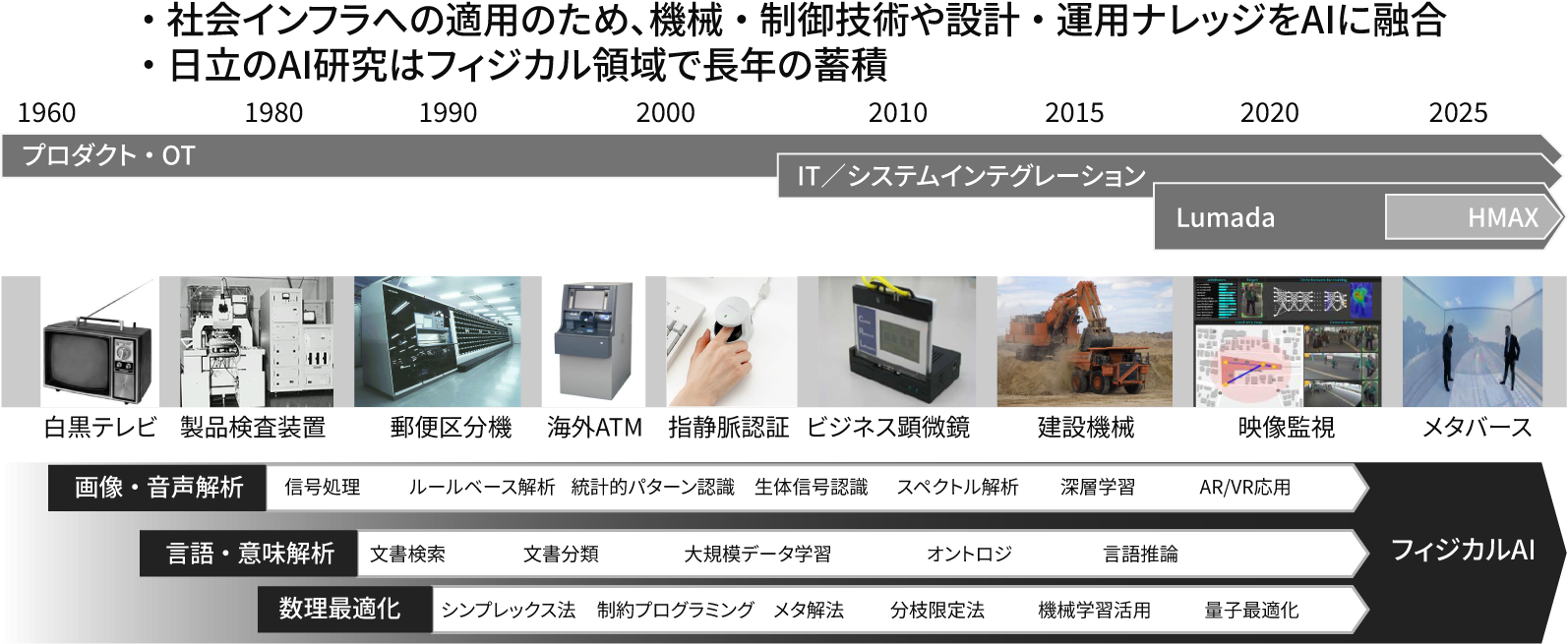 図：日立のAI研究