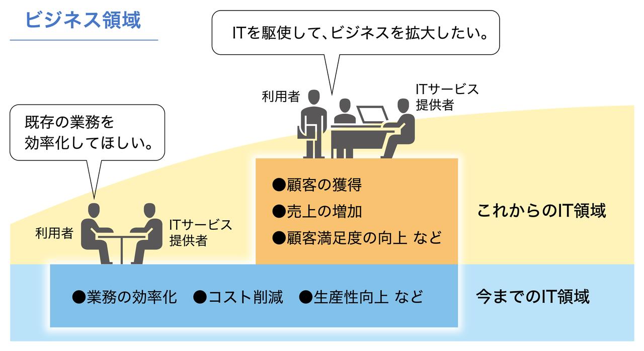 画像: アジャイル開発が求められる背景