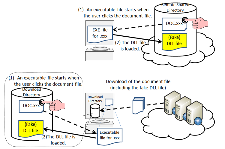 Figure 1: Current-directory type exploits
