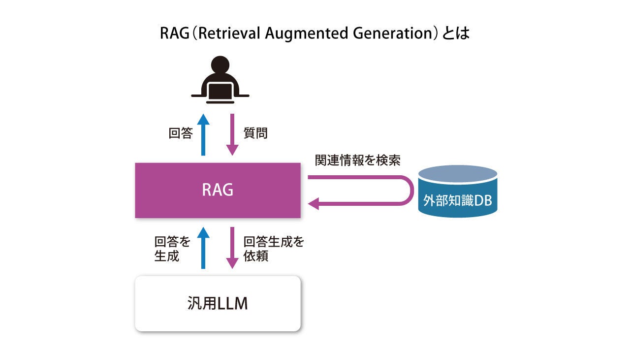 画像2: 一筋縄ではいかないRAGの導入