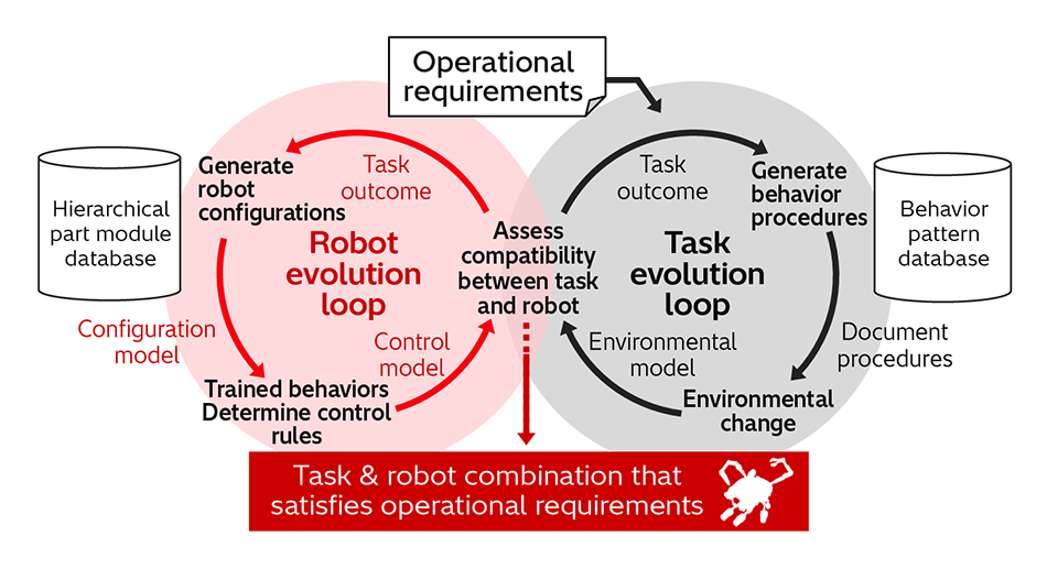 [7] Architecture for AI Invention of Operational Practices and Robots