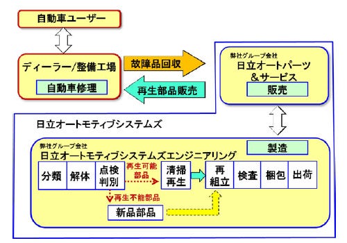 [画像]故障電装品の回収、リビルト、リビルト品販売のフロー