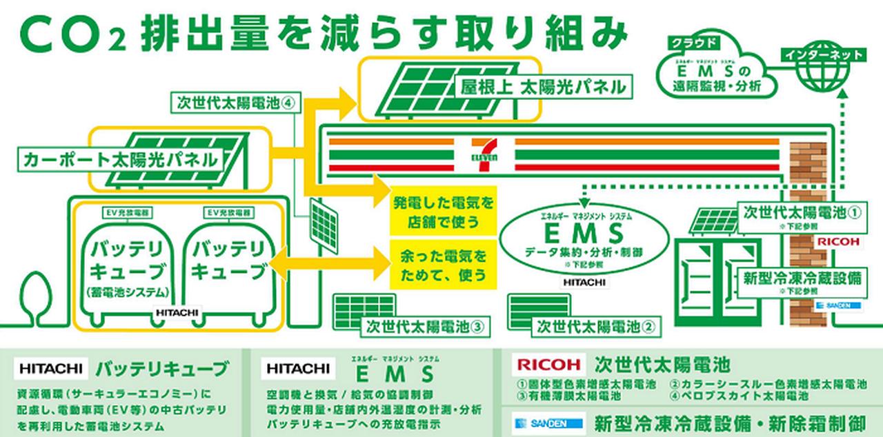 画像: セブン-イレブン・ジャパンとの実証概要