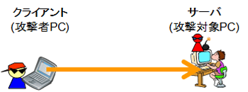 図 2：攻撃側発呼型