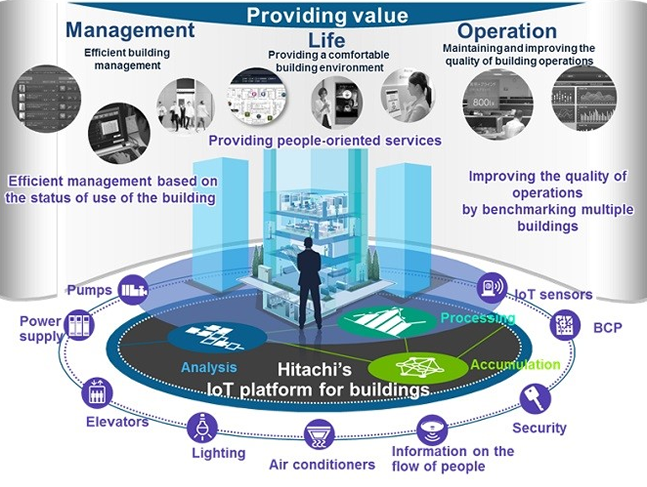 Conceptual diagram of Hitachi’s IoT platform for buildings (for illustrative purposes)