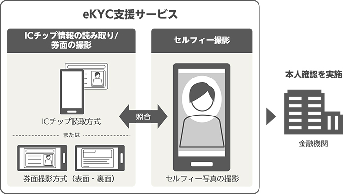 eKYC支援サービス（ICチップ読取または券面撮影でセルフィー写真と照合 → 金融機関で本人確認を実施）