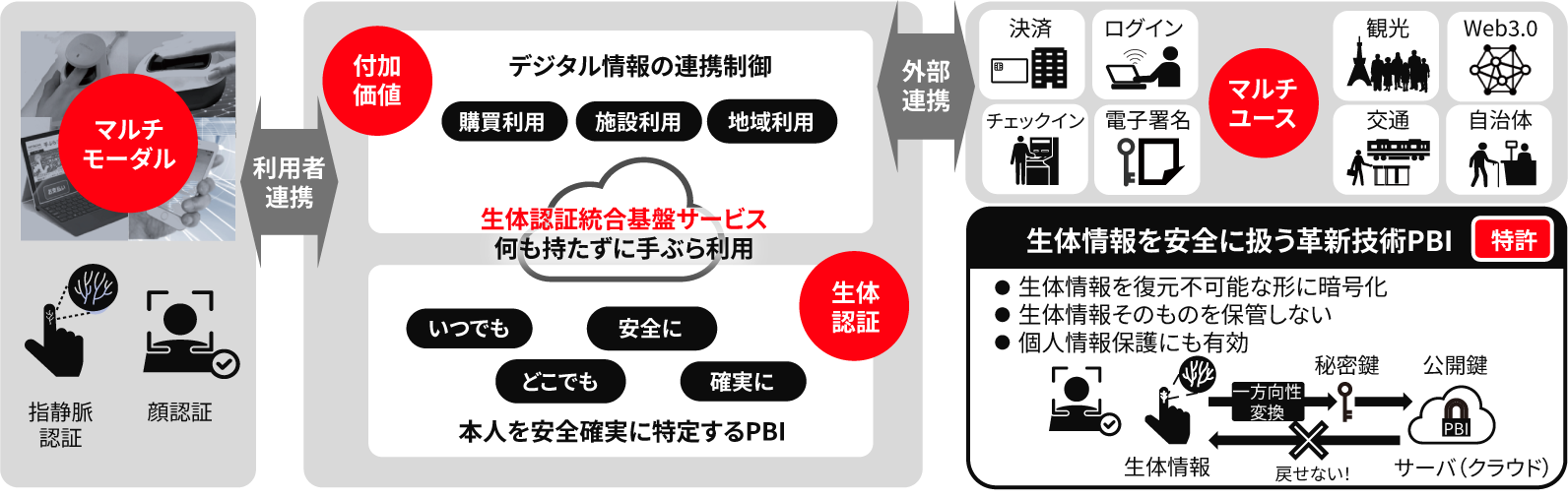 ［図2］多様化するニーズに対応可能な生体認証統合基盤サービス