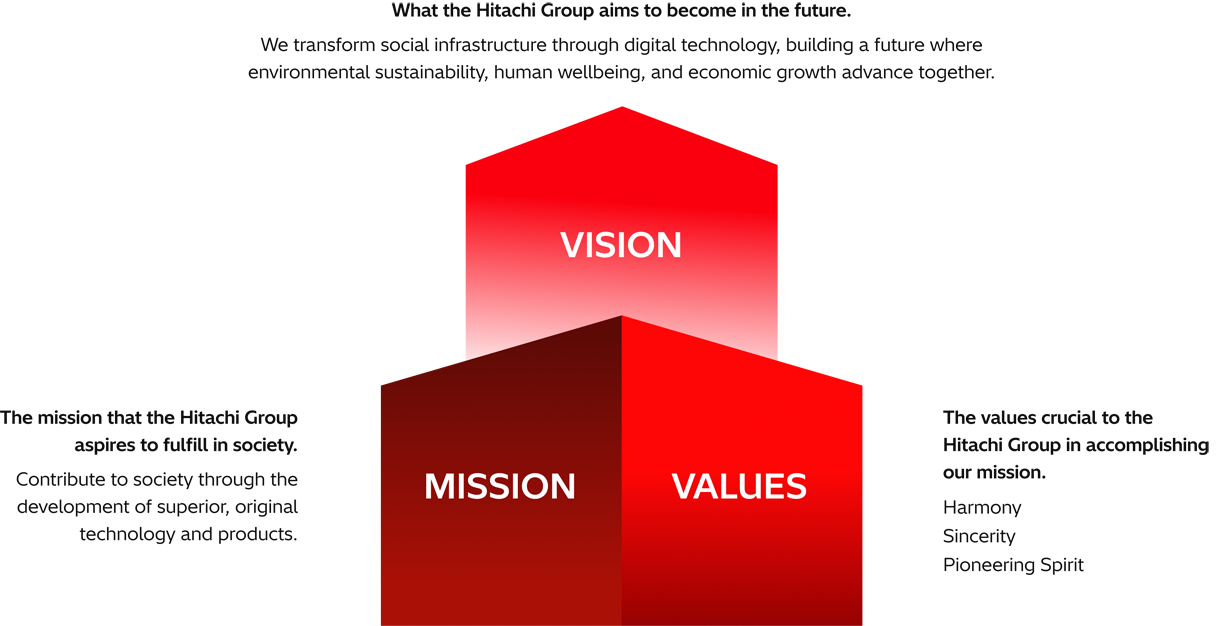 Diagram of the Hitachi Group Identity System